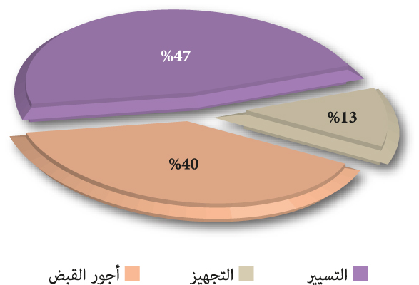 رسم توضيحي بميزانية التسيير الفلاحية للسنة المالية 2015 رسم توضيحي بميزانية التسيير الفلاحية للسنة المالية 2015
